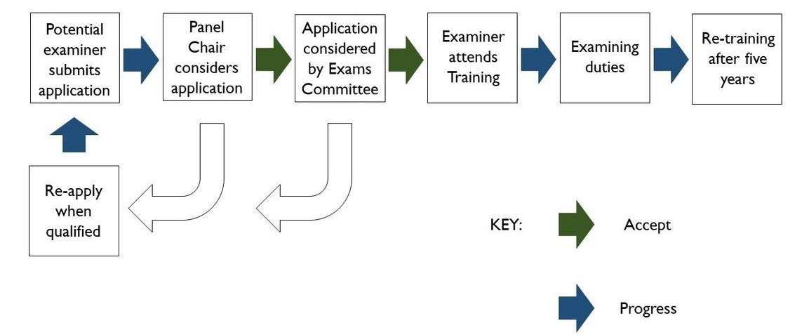 examiner journey